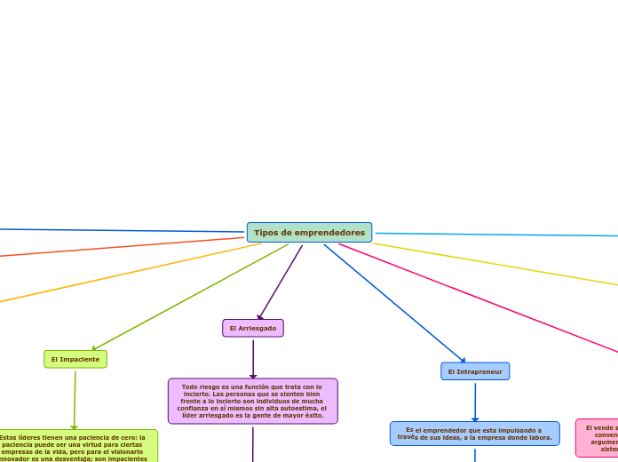 Tipos de emprendedores - Mind Map